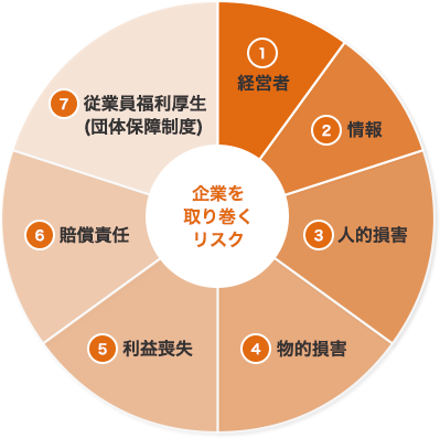 企業を取り巻くリスク